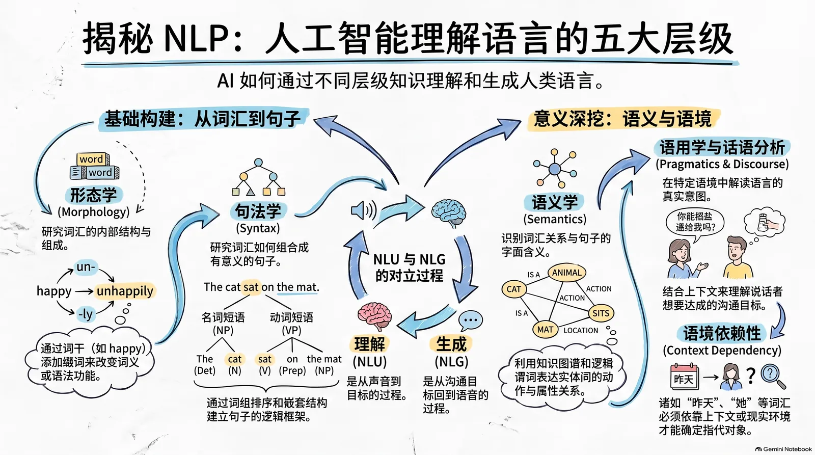 语言构造、句法、语义与语境的概念示意图