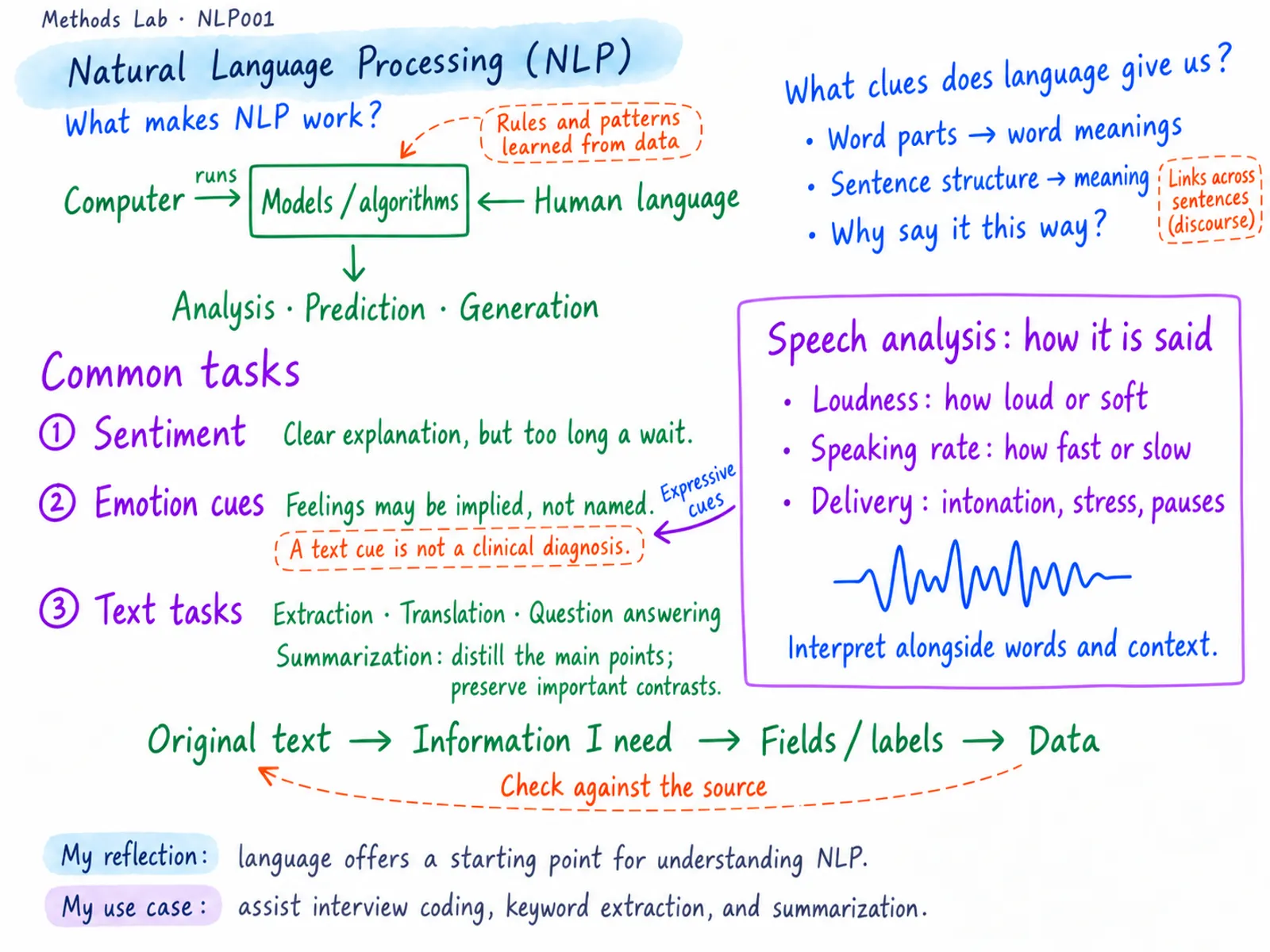 NLP study diagram covering language features, models, common tasks, speech analysis, and interview applications